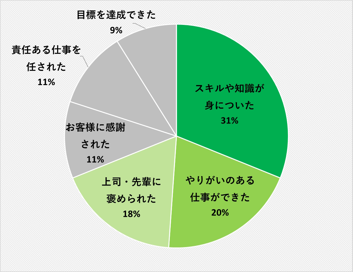 仕事をしていて、嬉しかったことはなんですか。