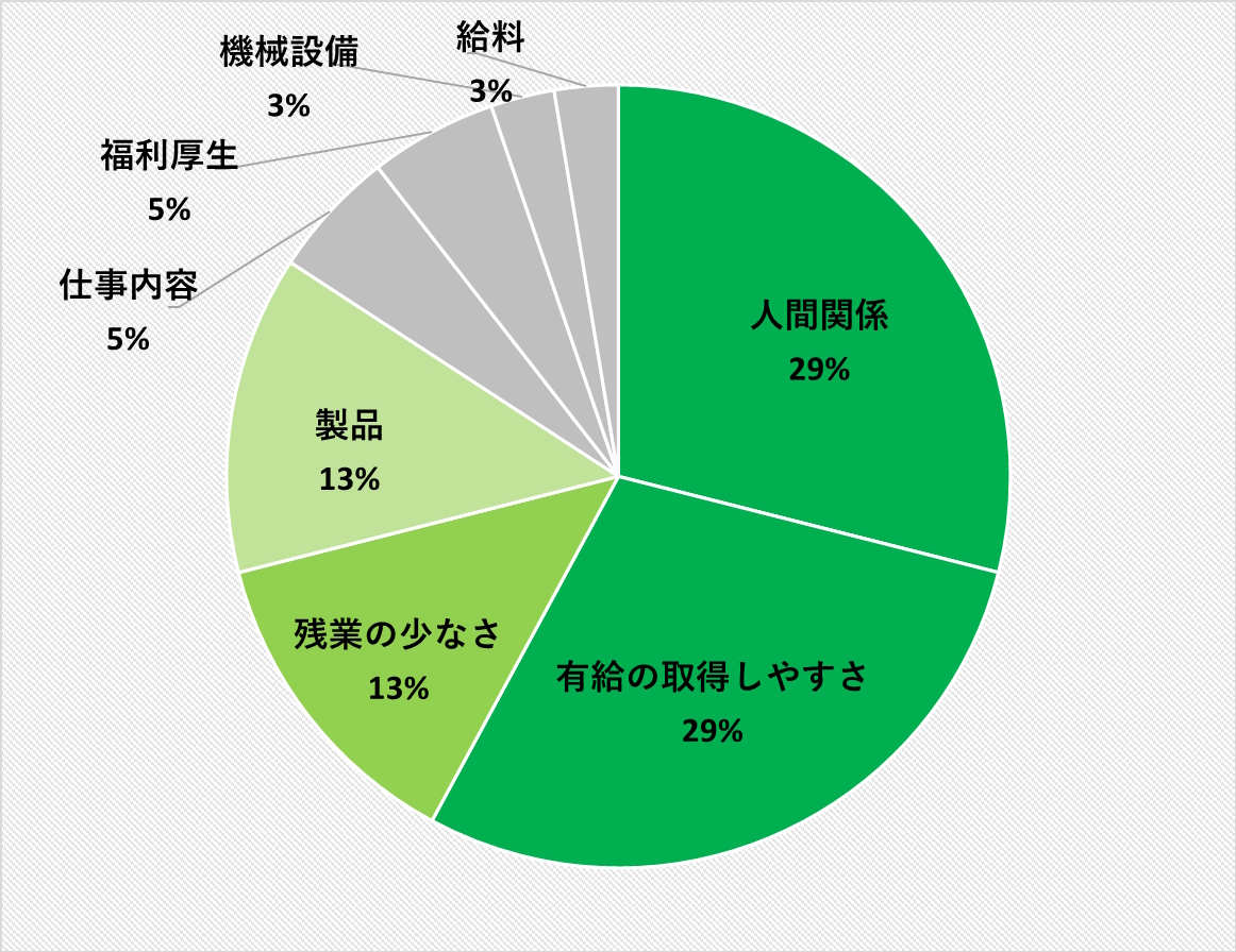 これまで就業してみて、会社の自慢できるところはなんですか。